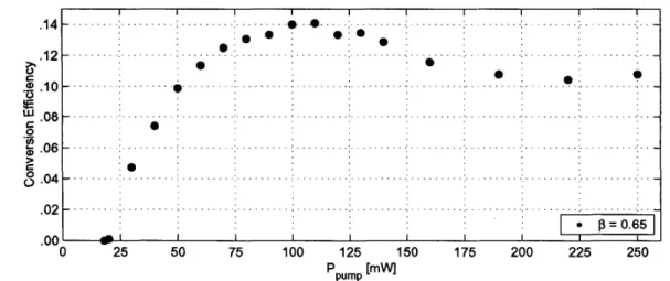 Figure 2:  Conversion efficiency as  a function of  the input  power 