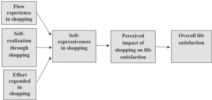 Fig. 1 shows the conceptual model of this study. Guided by eu- eu-daimonistic identity theory, the model posits that  self-expressive-ness in shopping is mostly determined by consumers' ﬂow  ex-perience in shopping, self-realization through shopping, and e