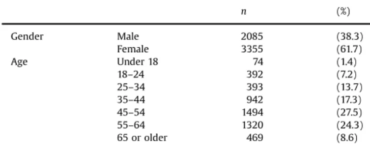 Table 1 Sample characteristics (n ¼5440). n (%) Gender Male 2085 (38.3) Female 3355 (61.7) Age Under 18 74 (1.4) 18–24 392 (7.2) 25–34 393 (13.7) 35–44 942 (17.3) 45–54 1494 (27.5) 55–64 1320 (24.3) 65 or older 469 (8.6)