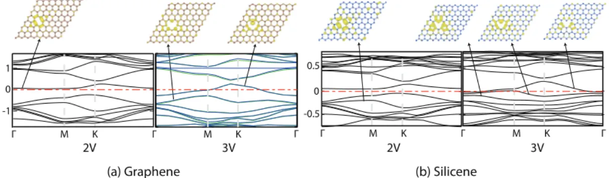FIG. 9. (Color online) Energy band structure and integrated charge densities of specific bands associated with defects of graphene and silicene having a double (2V) and triple (3V) vacancy in the (8 × 8) supercell