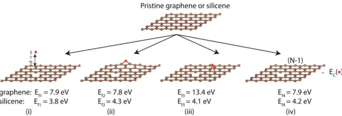 FIG. 2. (Color online) Schematic description for the different approaches used in the calculation of the formation energy of a single vacancy E f 