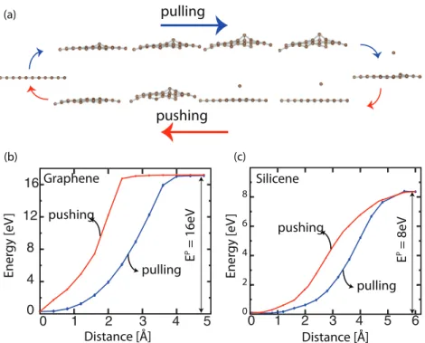 FIG. 3. (Color online) (a) Atomic configura- configura-tions corresponding to the forcibly pulling of a carbon (silicon) atom out of the (8 × 8) graphene (silicene) supercell to create a single vacancy and the reversed path obtained by pushing the same ato