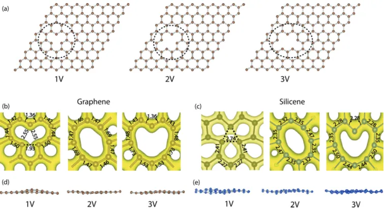 FIG. 5. (Color online) Self-healing and reconstruction of vacancy defects in graphene and silicene
