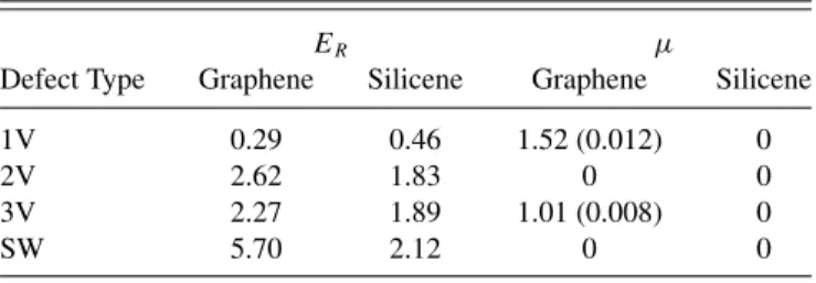 TABLE I. Reconstruction energies E R (eV per defect) and magnetic moments μ (μ B per defect) for a single layer of graphene and silicene having a defect
