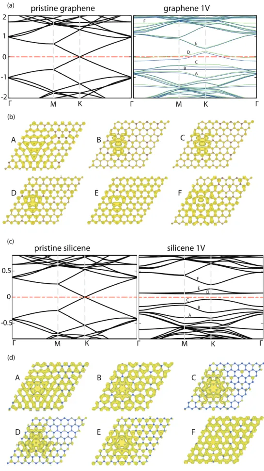 FIG. 8. (Color online) Energy band structure and isosurface charge densities of graphene and silicene having a single vacancy (1V) in the (8 × 8) supercell