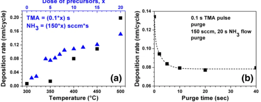 Fig. 1. Thermal ALD experiments, where no self-limiting growth behavior was observed. (a) Deposition rates of AlN thin ﬁlms at different temperatures (■)