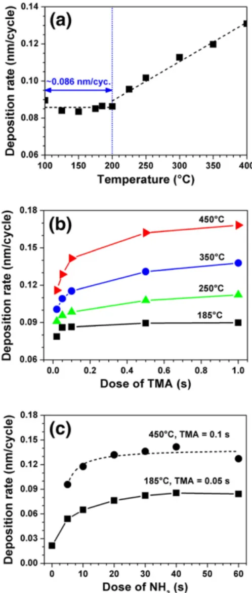 Fig. 4. Film thickness vs. number of deposition cycles. (Inset) Deposition rate of AlN as a function of plasma power.