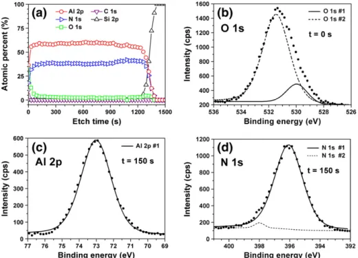 Fig. 6. GIXRD pattern of ~ 100 nm thick AlN thin ﬁlm deposited on Si (100). Film is polycrystalline with a hexagonal wurtzite structure.
