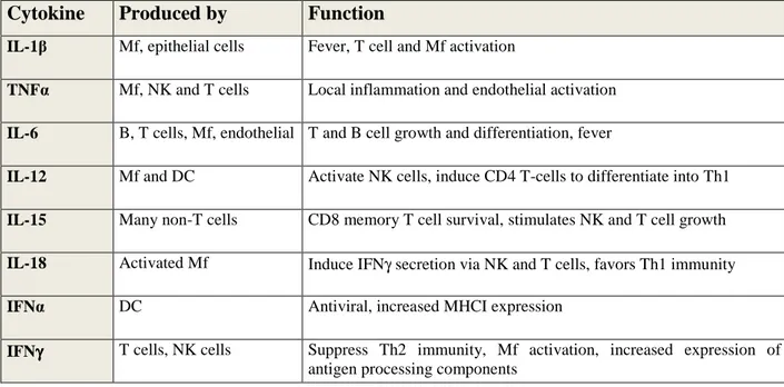 Table  1.2.  Chemokines  induce  chemotaxis  of  target  cells  to  infection  sites  (Janeway  CA,  2005) 