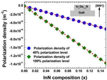 FIG. 1. Polarization density in terms of the InN composition for the In x Ga 1x N layer grown on the GaN template