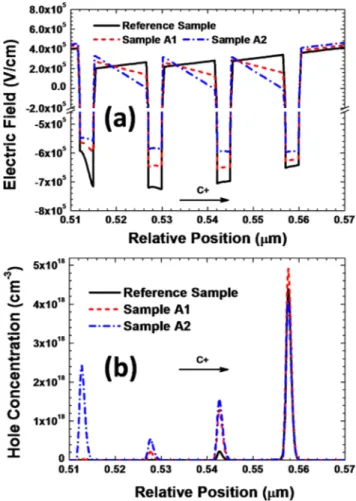 FIG. 5. (a) Electric field profile at the equilibrium. The positive direction of the electric field is along the Cþ orientation, (b) simulated hole  concentra-tion at 20 A/cm 2 .