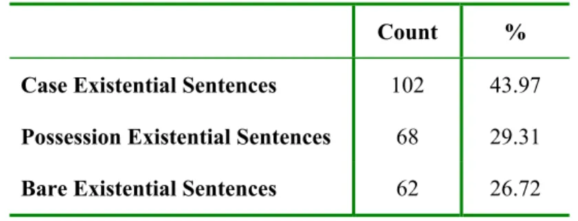Table 4.2: Overall numbers and the percentages of   each category of existentials  