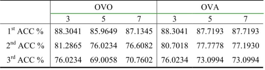 Table 5.6: Classification accuracies for each step, where each test data   incorporate prediction values from previous predictions 