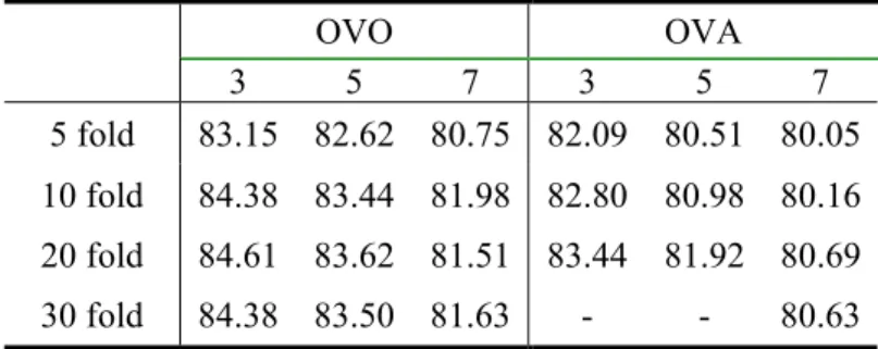 Table 5.7: Cross validation accuracy, involving   semantic features  OVO OVA  3 5 7 3 5 7  5 fold  83.15 82.62 80.75 82.09  80.51 80.05  10 fold  84.38 83.44 81.98 82.80  80.98 80.16  20 fold  84.61 83.62 81.51 83.44  81.92 80.69  30 fold  84.38 83.50 81.6