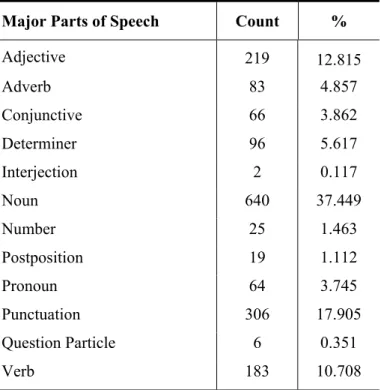 Table C.1: Major parts of speech statistics of sub-corpus 