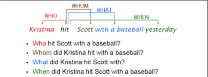 Figure 1.   Semantic arguments of a sentence 