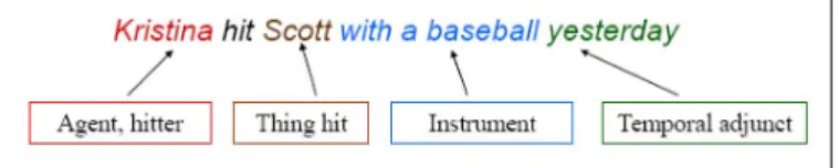 Figure 2.   Semantic roles of the constitutents 