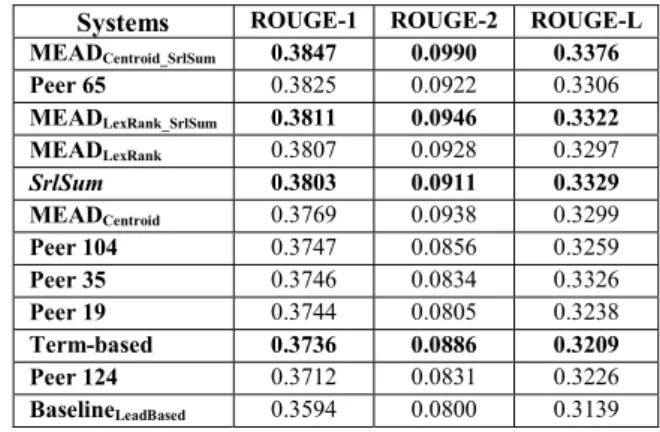 TABLE IV.   DUC '04 ROUGE  SCORES FOR TOP  5  PARTICIPANTS , T ERM -