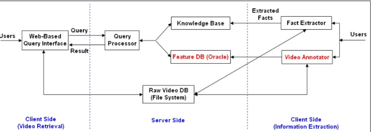 Figure 3.1: BilVideo System Architecture
