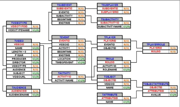 Figure 4.1: The Database Schema