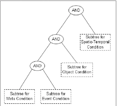 Figure 5.2: The parse tree for the conditions in the where clause of the sample query (rectangular nodes represent subparse tree equivalents of the corresponding condition types)