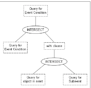 Figure 5.3: The subtree for the event condition of the sample query (rectangular nodes represent subparse tree equivalents of the corresponding condition types)