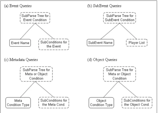 Figure 6.2: Subparse trees for semantic query types (dotted nodes represent sub- sub-parse trees that have more child nodes than the nodes with solid lines)