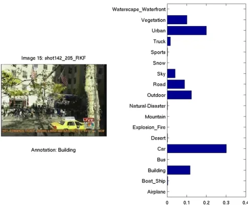 Figure 1.1: Class posterior probabilities of a scene annotated as Building