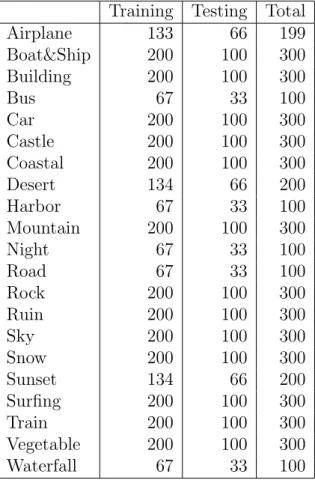 Table 1.2: The number of training and testing images that are used for each class from COREL dataset