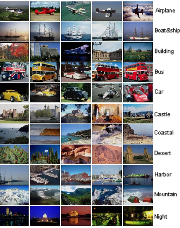 Figure 1.4: Example images from COREL dataset for classes Airplane, Boat&amp;Ship, Building, Bus, Car, Castle, Coastal, Desert, Harbor, Mountain, Night.