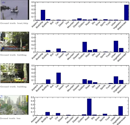 Fig. 3. Posterior probability examples. Although the ground truth class is not the one that received the highest posterior (i.e., counted as error in Table 1), the probability values are semantically correct