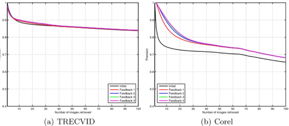 Fig. 4. Precision vs. the number of images retrieved for the initial query and four feedback iterations