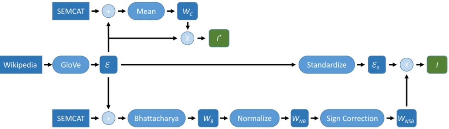Fig. 1. Flow chart for the generation of the interpretable embedding spaces I and I ∗ 