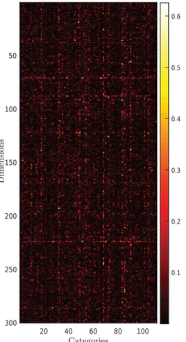 Fig. 3. Total representation strengths of 110 semantic categories from SEM- SEM-CAT. Bhattacharya distance scores are summed across dimensions and then sorted