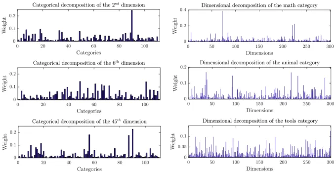 Fig. 4. Categorical decompositions of the 2nd, 6th, and 45th word embedding dimensions are given in the left column