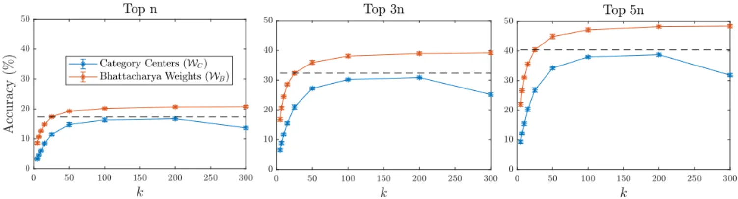 Fig. 7. Category word retrieval performances for top n, 3n, and 5n words where n is the number of test words varying across categories