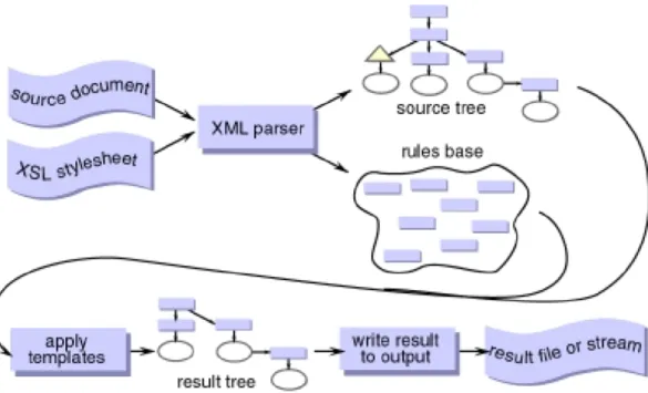 Figure 2.8: XSLT General Overview