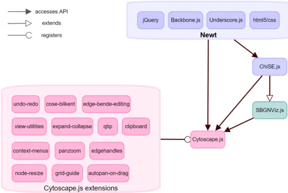 Figure 2.10: Architecture of Newt [3]