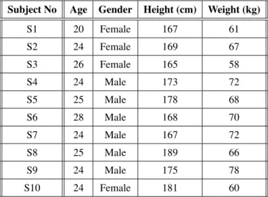 Table 1. Information about gender, age, height and weight of the subjects