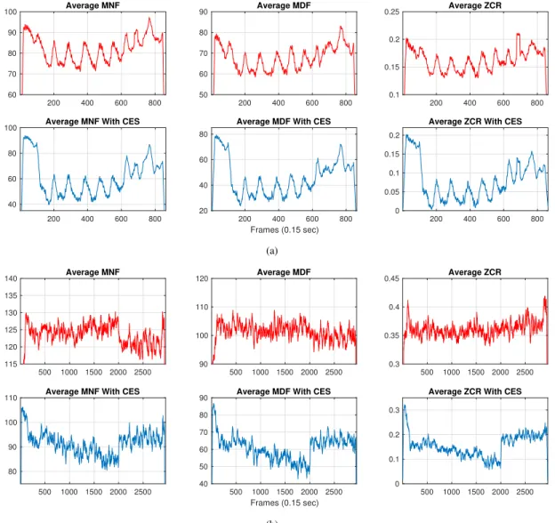 Figure 1. (a) The plots of averaged raw (top) and CES-applied (bottom) versions of MNF, MDF and ZCR values for the anaerobic exercises (b) The plots of averaged raw (top) and CES-applied (bottom) versions of MNF, MDF and ZCR values for the aerobic exercise