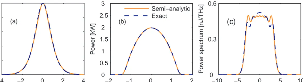 Fig. 1. Comparison of semi-analytic and exact pulse. (a) Fundamental soliton solution for medium with anomalous dispersion
