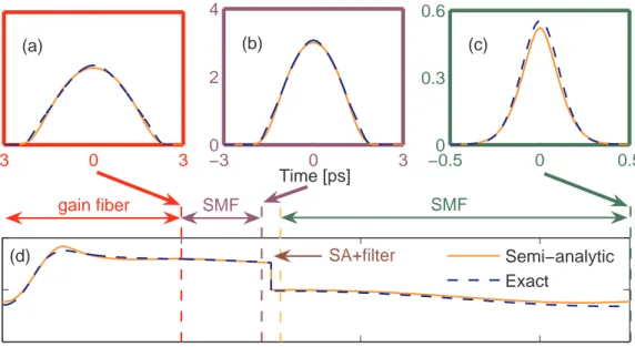 Fig. 2. (a)-(c) Semi-analytic and exact intensity profile at different positions in the soliton-similariton laser, and (d) evolution of the pulse shape parameter s along the cavity.