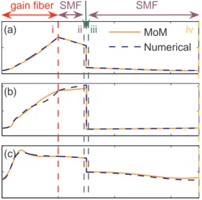 FIG. 5. Instantaneous power and power spectrum, as ob- ob-tained with the method of moments (solid lines), by full  nu-merical simulations (dashed lines), and with the simplified Gaussian ansatz (dotted lines)