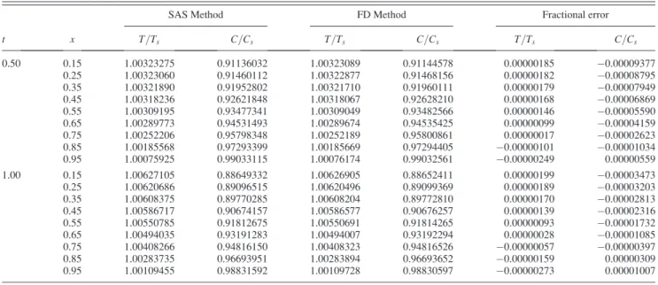 Table 3 Temperature ð/11Þ5T =T s and concentration ðh11Þ5C=C s for the reaction–diffusion problem by the SAS method (M 5 20, N 5 20) and by a finite difference code (timestep 0.001, spatial step 0.01)