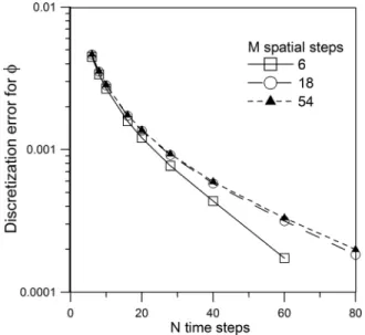 Fig. 4 Relative error in concentration (h) at t 5 0.5 as discreti- discreti-zation parameters N and M are varied