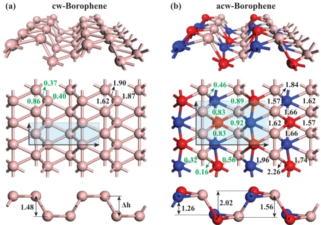 FIG. 1. Perspective, top, and side views of the optimized atomic structures of (a) centered-washboard (cw) and (b) asymmetric centered- centered-washboard (acw) borophene, respectively