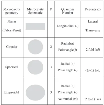 Table 1. Several µ-cavity geometries in various dimensions (D)