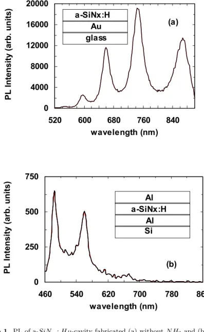 Figure 1. PL of a-SiN x : Hµ-cavity fabricated (a) without N H 3 and (b) with N H 3 .