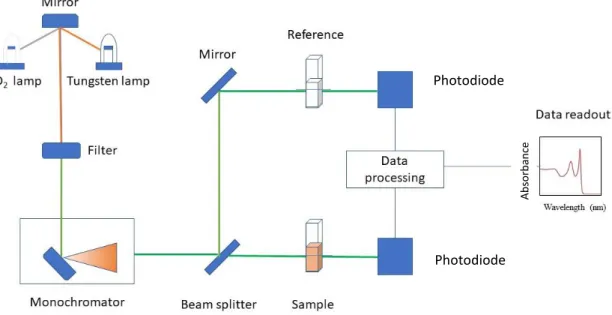Figure 3.1: General scheme for a typical double-beam UV-Vis spectrometer. 