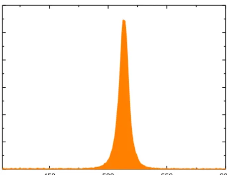 Figure 3.3: Example of PL emission spectrum of 4 ML CdSe NPL sample  synthesized at our laboratory